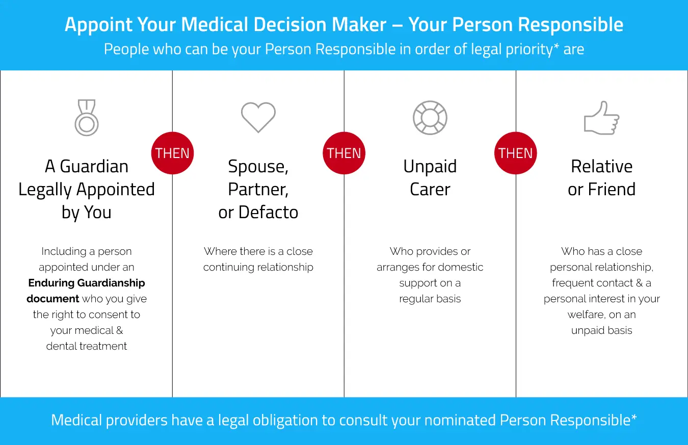 Chart Your Person Responsible